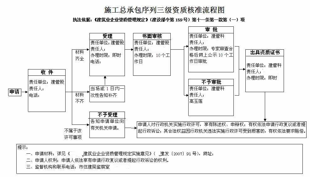 上海施工總承包資質代辦